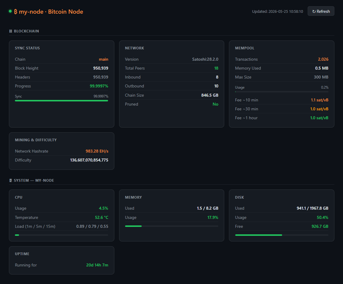 Bitcoin Core monitoring