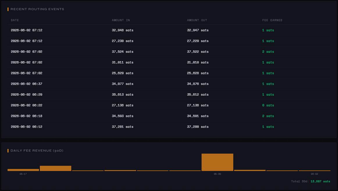 Recent Routing Events and Daily Fee Revenue cards